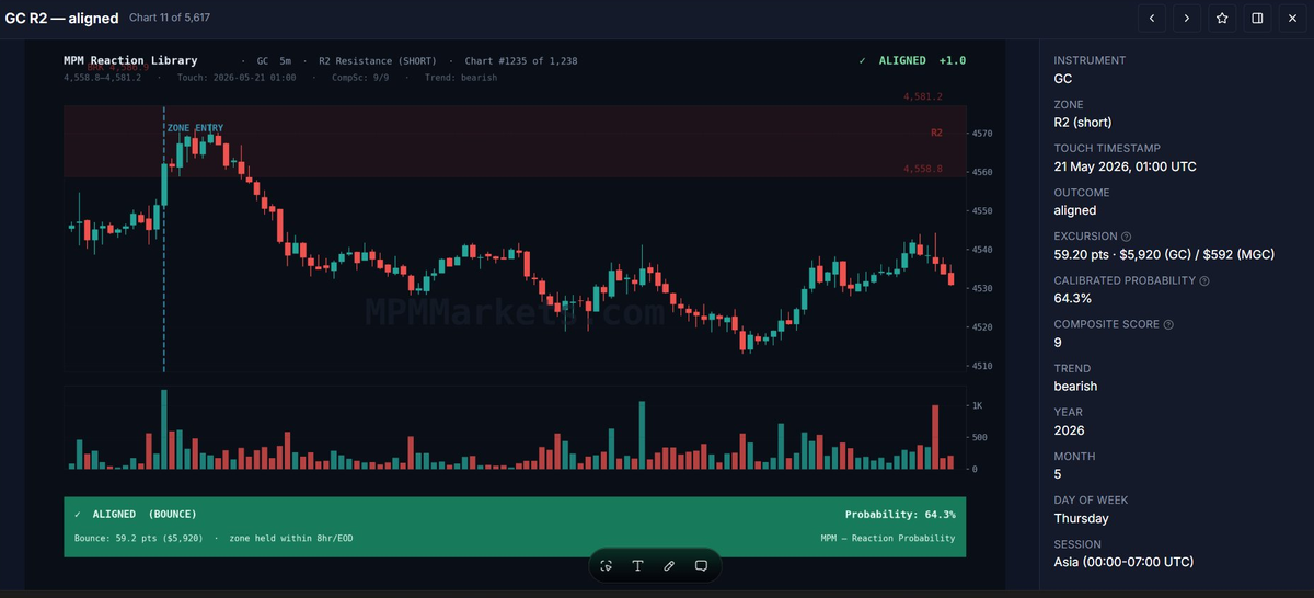 Reaction Library chart detail — the chart, the zone, and the calibrated probability