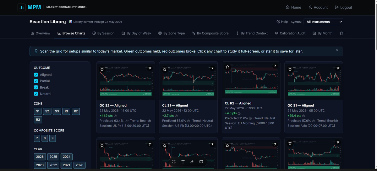 Browse Charts grid — every documented reaction filterable by outcome, zone, score and year